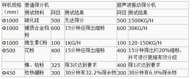 超聲波振動(dòng)篩篩分產(chǎn)量