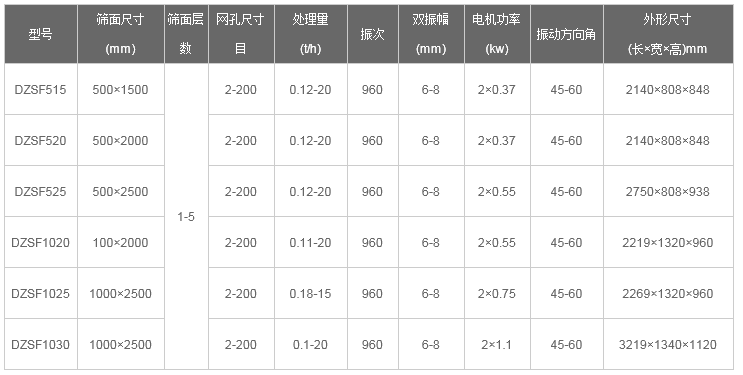 尿素顆粒直線(xiàn)振動(dòng)篩型號(hào)