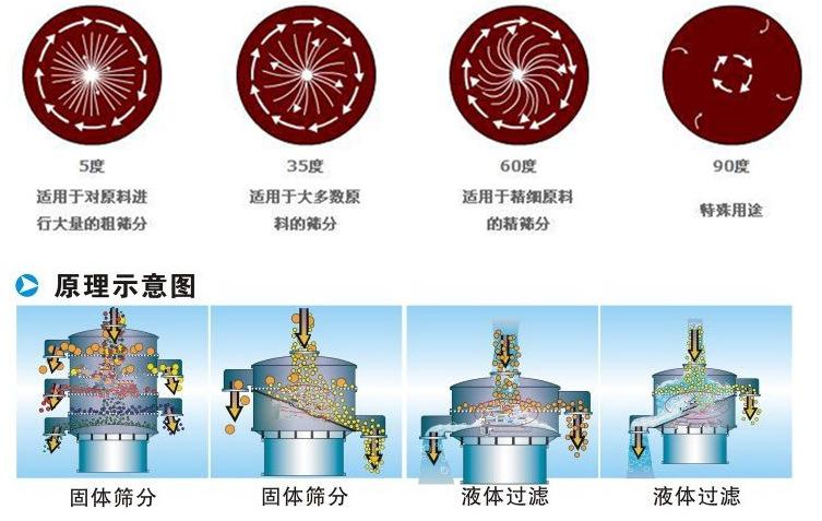 三氯蔗糖粉超聲波振動篩工作原理：振動電機夾角作用5度：適用于對原料進行大量的粗篩。35度適用于大多數(shù)原料的篩分60度適用于精細原料的精篩。90度特殊用途。