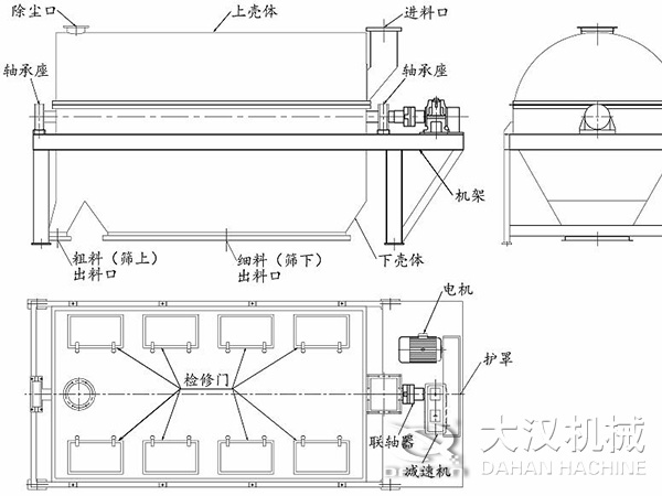 滾筒篩結(jié)構(gòu)：進(jìn)料口，軸承座，機(jī)架，下殼機(jī)，細(xì)料出料口，粗料出料口，軸承座，除塵口，上殼體。