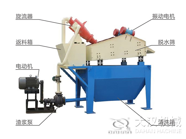 脫水振動(dòng)篩由旋流器，返料箱，電動(dòng)機(jī)，渣漿泵，振動(dòng)電機(jī)，脫水篩，清洗箱等組成