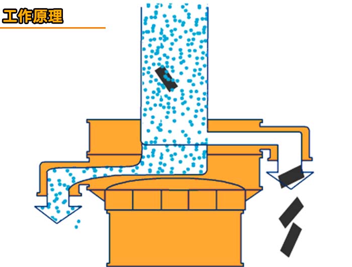 味精全自動(dòng)篩分機(jī)工作原理