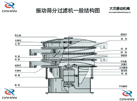 移動(dòng)式振動(dòng)篩結(jié)構(gòu)：防塵蓋，小束環(huán)，中框，底框，出料口，進(jìn)料口，沖孔板電機(jī)等。