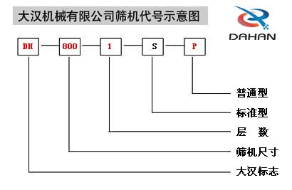 移動(dòng)式振動(dòng)篩代號示意圖：DH：大漢標(biāo)志，800：篩機(jī)尺寸1：層數(shù)S：標(biāo)準(zhǔn)型P：普通型。