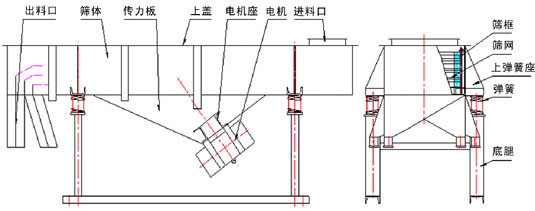 單層直線振動(dòng)篩主要結(jié)構(gòu)：振動(dòng)電機(jī)，傳力板，篩網(wǎng)，篩框，上彈簧座，彈簧等。