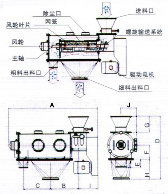 臥式氣流篩結(jié)構(gòu)示意圖：除塵口，網(wǎng)籠，進(jìn)料口，風(fēng)輪，主軸，粗料出料口，驅(qū)動(dòng)電機(jī)，細(xì)料出料口。