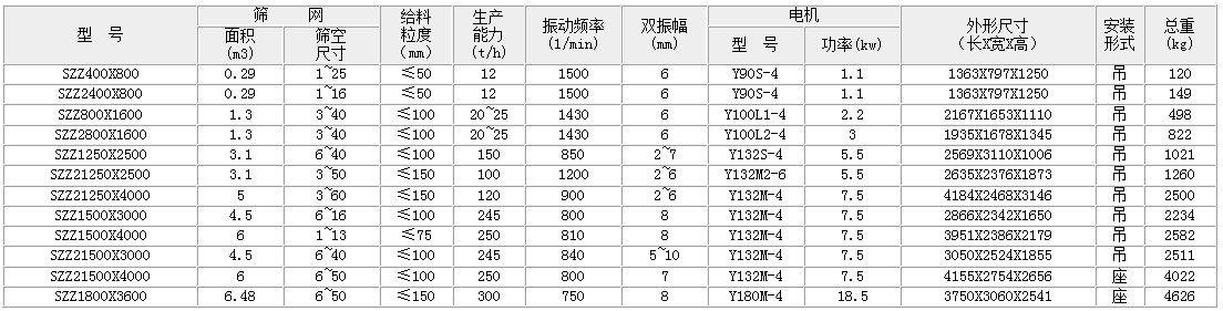 自定義中心振動(dòng)篩的主要技術(shù)參數(shù)：面積：0.29-6.49生產(chǎn)能力t/h：12-300雙振幅mm：6-8功率kw：1.1-18.5