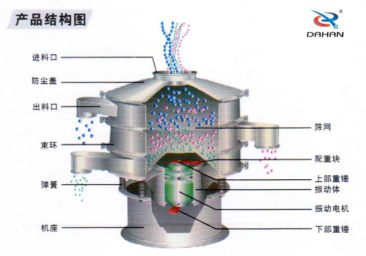 全不銹鋼振動(dòng)篩結(jié)構(gòu)進(jìn)料口，束環(huán)，機(jī)座，篩網(wǎng)，配重塊，振動(dòng)體，下部重錘，彈簧等。