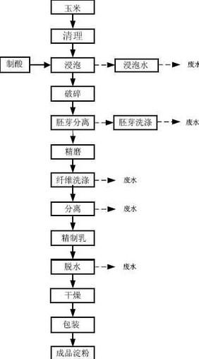 玉米淀粉工藝流程