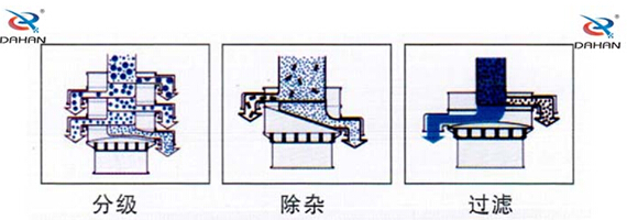 食品振動篩工作原理：物料進(jìn)入篩體內(nèi)依靠振動電機(jī)的振動，促使篩網(wǎng)的篩分，并且實(shí)現(xiàn)物料在篩網(wǎng)上的分級作用。