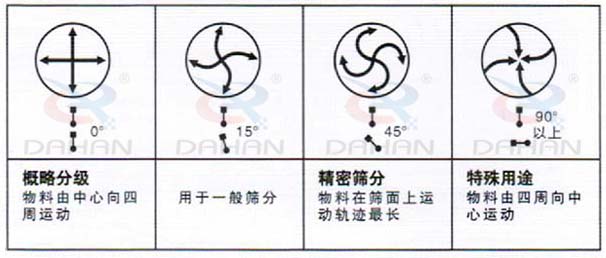 DH-800振動篩：概略分級：物料由中心向四周運動，用于一般篩分，精度篩分：物料在篩面上運動軌跡較長。特殊用途：物料有四周向中心運動。