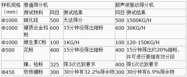 超聲波振動篩與普通篩分機對比分析：測試物料：碳化硅普通篩分機無法篩分，超聲波振動篩能夠?qū)崿F(xiàn)：1500kg/h的速度篩分，硬質(zhì)合金鎢粉600目普通振動篩15粉狀沒篩出細(xì)分，超聲波振動篩30kg/h維生素C粉100目普通振動篩篩分結(jié)果：1kg/h超聲波振動篩篩分結(jié)果：120-150kg/h