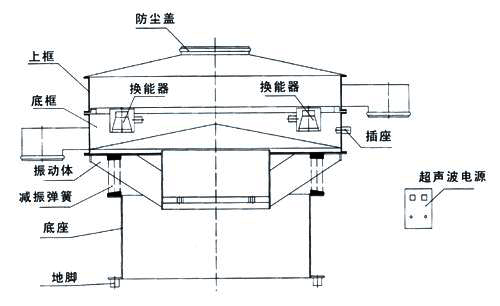 超聲波振動篩內(nèi)部結(jié)構(gòu)圖：防塵蓋，上框，底框，換能器，振動體，減振彈簧，底座，地腳，超聲波電源。