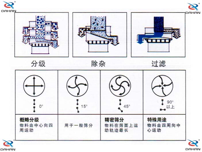 單層振動(dòng)篩結(jié)構(gòu)原理圖：概略分級(jí)：物料由中心向四周運(yùn)動(dòng)，用于一般篩分。精密篩分：物料在篩面上運(yùn)動(dòng)軌跡較長，特殊用途：物料由四周向中心運(yùn)動(dòng)。