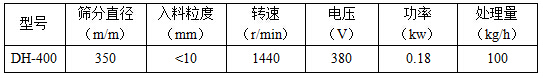 篩分直徑mm：350，入料粒度mm：<10轉(zhuǎn)速r/min：1440電壓V：380功率kw：0.18處理量kg/h：100