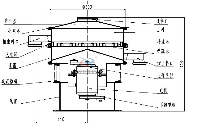涂料振動篩內部結構：底框，粗出料口，細出料口，減震彈簧，防塵蓋，上框，擋球環(huán)，彈跳球，電機等。