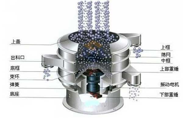 移動(dòng)式振動(dòng)篩的工作原理：物料從進(jìn)料口進(jìn)入篩箱體內(nèi)，利用振動(dòng)電機(jī)的振動(dòng)帶動(dòng)物料，在篩網(wǎng)上振動(dòng)分級，實(shí)現(xiàn)物料的篩分目的。