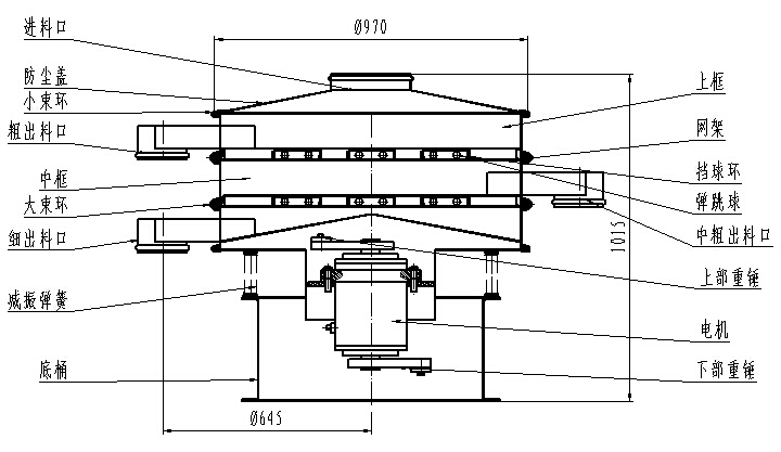 1000型全不銹鋼振動(dòng)篩一般結(jié)構(gòu)圖：進(jìn)料口，粗出料口，底桶，細(xì)出料口電機(jī)，下部重錘等。