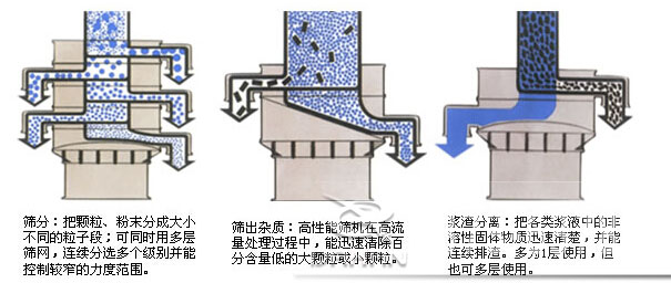 塑料防腐振動篩：篩分：把顆粒，粉塵篩分成大小不同的粒子段，可同時用多層篩網(wǎng)，連續(xù)篩分選多個級別并能控制較窄的粒度范圍。篩出雜質(zhì)：高性能篩機在高流量處理過程中，能迅速清除百分含量低的大顆?；蛐☆w粒。漿渣分離：把各類漿液中的非溶性固體物質(zhì)迅速清楚，并能連續(xù)排渣，多為1層使用，但也可多層使用。