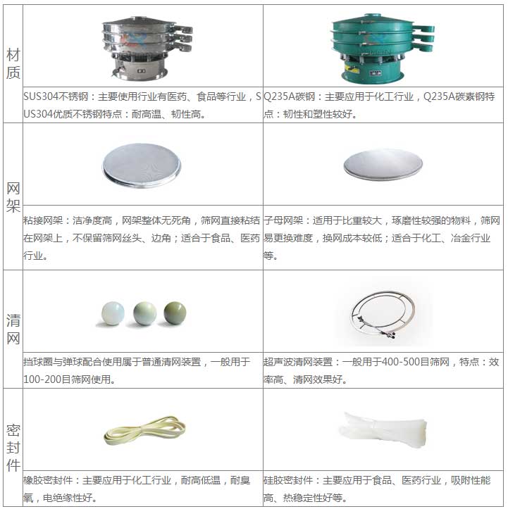 氣體保護(hù)超聲波振動篩的優(yōu)勢：材質(zhì)優(yōu)勢：304不銹鋼：主要使用行業(yè)有：醫(yī)藥，食品等行業(yè)，US304優(yōu)質(zhì)不銹鋼特點(diǎn)：耐高溫，韌性高。子母網(wǎng)架結(jié)構(gòu)：適用于比重較大，磨琢性較強(qiáng)的物料，篩網(wǎng)已更換，換網(wǎng)成本低：適合于化工，冶金行業(yè)等。超聲波清網(wǎng)裝置：一般于400-500目篩網(wǎng)，特點(diǎn)：效率高，清網(wǎng)效果好。硅膠密封件：主要應(yīng)用于食品，醫(yī)藥行業(yè)，吸附性能高，熱穩(wěn)定性好等。