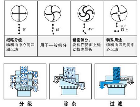 氣體保護(hù)振動(dòng)篩篩分功能：分為：分級(jí)，除雜，過濾。概率分級(jí)：物料由中心向四周運(yùn)動(dòng)，用于一般篩分，精密篩分：物料在篩面上運(yùn)動(dòng)軌跡最長，特殊用途：物料由四周向中心運(yùn)動(dòng)。