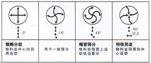 移動(dòng)式旋振篩調(diào)整電機(jī)角度說明：概略分級：物料由中心向四周運(yùn)動(dòng)，用于一般篩分，精密篩分：物料在篩面上運(yùn)動(dòng)軌跡較長，特殊用途：物料有四周向中心運(yùn)動(dòng)。