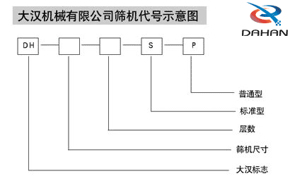 電解銅粉篩分機(jī)代號(hào)示意圖：DH：大漢標(biāo)志S：標(biāo)準(zhǔn)型P：普通型