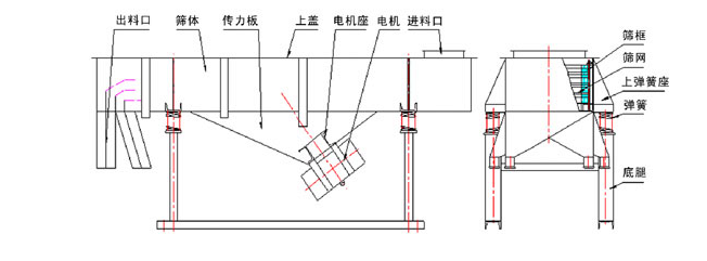 1035直線振動(dòng)篩結(jié)構(gòu)：出料口，篩體，傳力板，上蓋，電機(jī)座，電機(jī)，進(jìn)料口，篩框，篩網(wǎng)，上彈簧座，底腿。