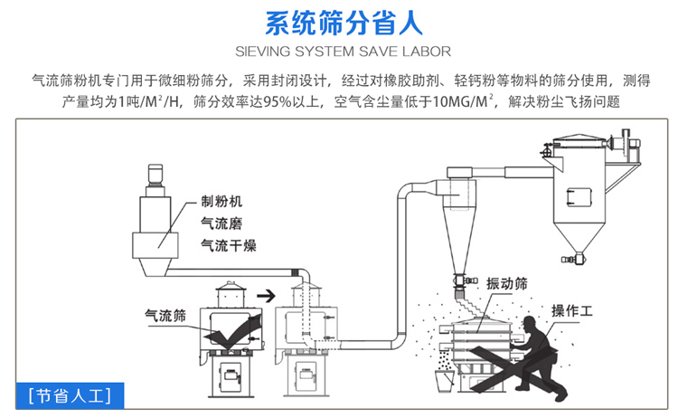 氣流篩粉機(jī)篩分效率可達(dá)95%以上，產(chǎn)量是普通振動(dòng)篩的5-10倍或更高