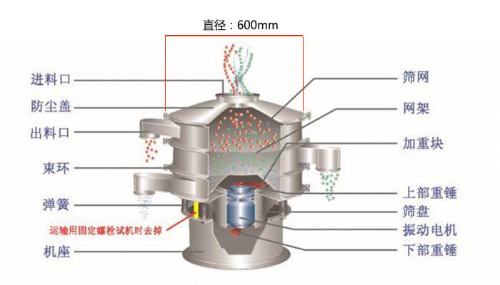 直徑600型振動篩結(jié)構(gòu)圖：防塵蓋，大束環(huán)，中框，網(wǎng)架，粗出料口，中框，擋球環(huán)，細出料口等。