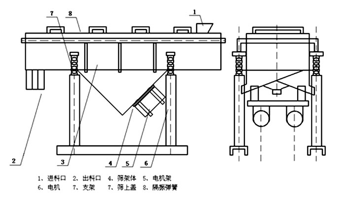 多層直線振動篩內部結構主要有網(wǎng)架，篩網(wǎng)，電機，振動彈簧等