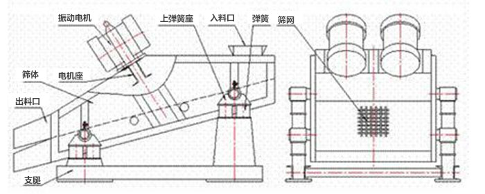 礦用振動篩結(jié)構(gòu)：彈簧，上彈簧，振動電機(jī)，電機(jī)座，篩網(wǎng)，出料口，直推等。