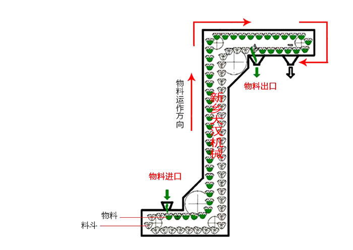 Z型斗式提升機(jī)輸送原理動(dòng)態(tài)圖。