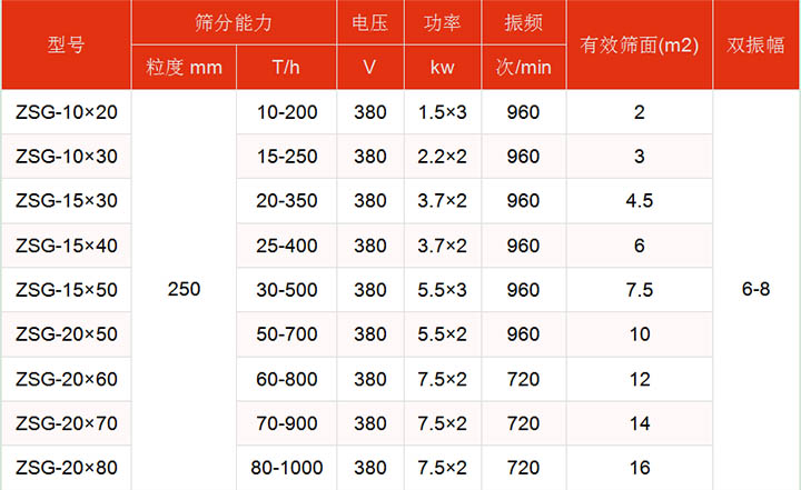 洗煤振動(dòng)篩技術(shù)參數(shù)主要展示：有效篩面2-16㎡，功率：1.5-7.5kw篩分能力t/h10-1000.