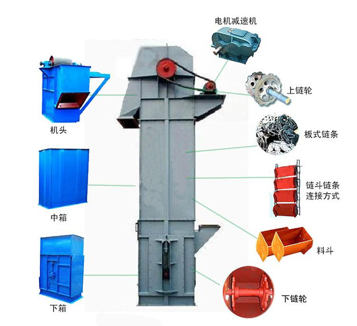 Ne斗式提升機(jī)主要結(jié)構(gòu)有：電機(jī)減速機(jī)，上鏈輪，板式鏈條，料斗，下鏈輪等。