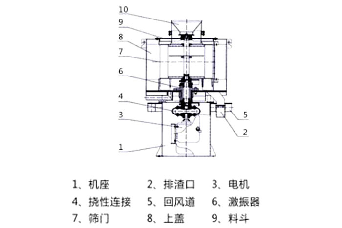 氣流篩結構：1：機座2：排渣口3：電機5：回風道8：上蓋。