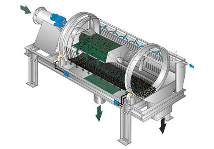 滾筒篩分機(jī)工作原理滾筒篩分機(jī)在圓柱形滾筒篩，滾動(dòng)的作用下實(shí)現(xiàn)物料的分級(jí)目的。