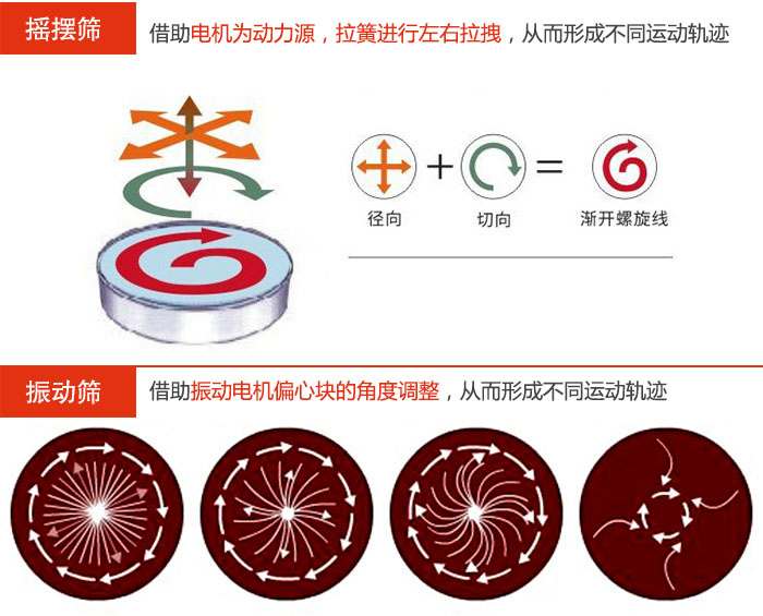 搖擺篩：借助電機(jī)為動(dòng)力源，拉簧進(jìn)行左右拉拽，從而形成不同運(yùn)動(dòng)軌跡振動(dòng)篩：借助振動(dòng)電機(jī)偏心塊的角度調(diào)整，從而形成不同運(yùn)動(dòng)軌跡。