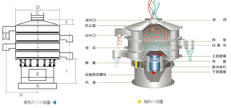 結(jié)構(gòu)：進(jìn)料口，防塵蓋，上框，網(wǎng)架，小束環(huán)，粗出料口，大束環(huán)，減振彈簧，電機(jī)，下部重錘，高框等。