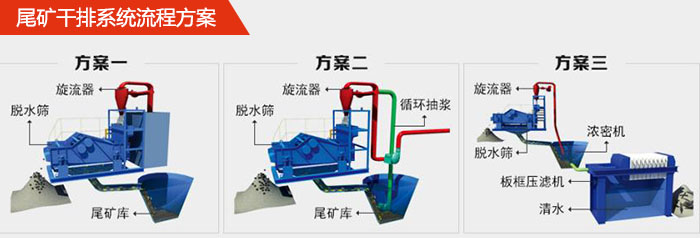 礦用脫水篩在尾礦干排系統(tǒng)中的流程方案1，旋流器，脫水篩，尾礦庫(kù)。2，旋流器，脫水篩，尾礦庫(kù)，循環(huán)抽漿3，旋流器，濃密機(jī)，脫水篩，板框壓濾機(jī)，清水。