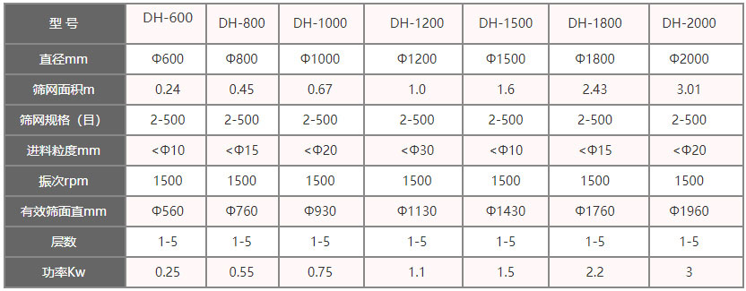 功率kw：0.25-3，層數(shù)：1-5層，有效篩面直徑mm：560-1960