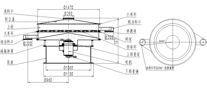 食品振動(dòng)篩結(jié)構(gòu)圖：進(jìn)料口，防塵蓋，大束環(huán)，細(xì)出料口，減振彈簧，底座，網(wǎng)架，擋球環(huán)，彈跳球，粗出料口等。