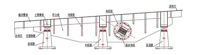 振動輸送機主要由槽體、槽架、底架、主振簧、導向板、隔振簧、驅動裝置及進出料口等組成。