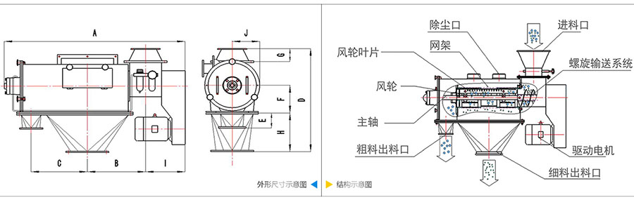 氣旋篩分機結(jié)構(gòu)：除塵口，網(wǎng)籠，風輪葉片，風輪，主軸，粗料出料口，進料口，螺旋輸送系統(tǒng)，驅(qū)動電機等。