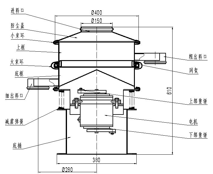 進料口，防塵蓋，小束環(huán)，上框，大束環(huán)，粗出料口，大束環(huán)，細出料口，減震彈簧，底桶，電機，上部重錘，下部重錘，網(wǎng)架。