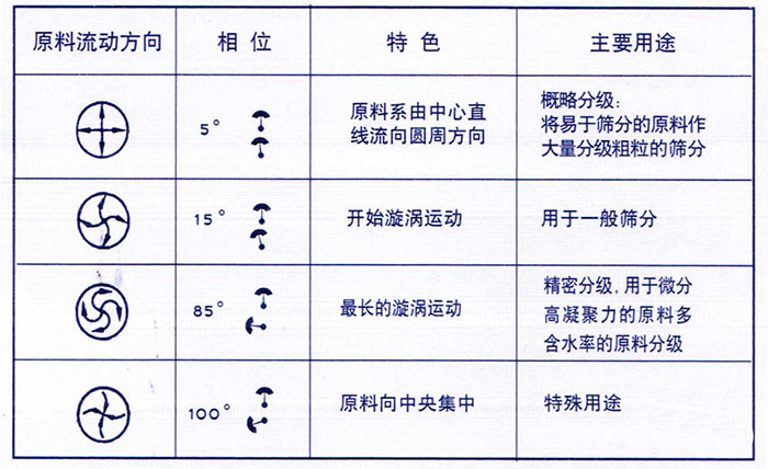 移動(dòng)式旋振篩概略分級：物料由中心向四周運(yùn)動(dòng)，用于一般篩分，精密篩分：物料在篩面上運(yùn)動(dòng)軌跡較長，特殊用途：物料有四周向中心運(yùn)動(dòng)。