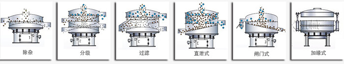 醫(yī)藥振動(dòng)篩篩分功能有：除雜，分級(jí)，過(guò)濾，直泄式，閘門(mén)式，加緣式等多種可定制結(jié)構(gòu)。