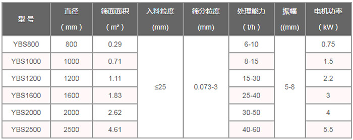 搖擺篩技術(shù)參數(shù)：直徑（m）：800-2500篩面面積（㎡）：0.29-4。61入料粒度（mm）：<25篩分粒度（mm）：0.073-3處理量（t/h）：6-60