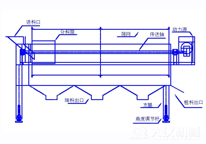 滾筒篩篩沙機(jī)結(jié)構(gòu)組成：進(jìn)料口，分料筒，篩網(wǎng)，傳送軸，動(dòng)力源，細(xì)料出口支腿，角度調(diào)節(jié)桿，粗料出口。