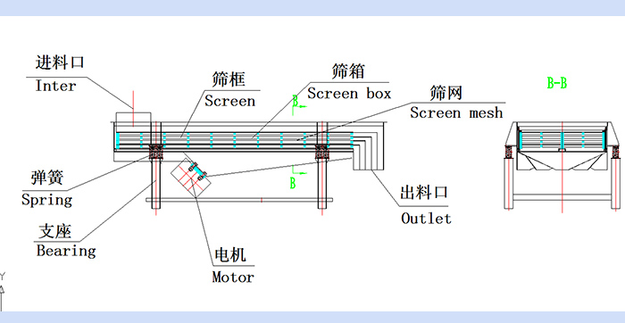 直線振動(dòng)篩結(jié)構(gòu)圖：進(jìn)料口，篩框，篩箱，篩網(wǎng)，出料口，彈簧，支座，電機(jī)，出料口。